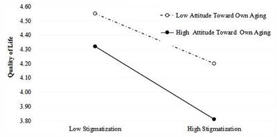 Association Between Self-Perceived Stigma and Quality of Life Among Urban Chinese Older Adults: The Moderating Role of Attitude Toward Own Aging and Traditionality